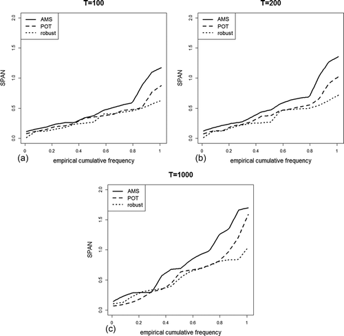 Figure 6. Empirical distribution of SPANT for annual return periods of (a) T = 100, (b) T = 200 and (c) T = 1000 years and all gauges. If the estimation is stable, the relative distance of the quantiles has to be close to zero and therefore also SPANT, consisting of the values of all single gauges, should be close to zero.