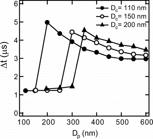 FIG. 19 Calculated scattering peak-to-LII peak time delay (Δ t) for glycerol-coated graphite particles of D c = 110, 150, and 200 nm plotted versus D p .