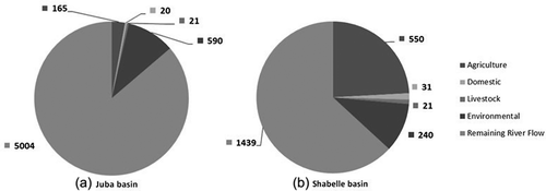 Figure 5. Current annual sectoral water demands (hm3) in: (a) the Somali Juba basin (796 hm3; 14% of available flow), and (b) the Somali Shabelle basin (842 hm3; 37% of available flow). Categories arranged clockwise.