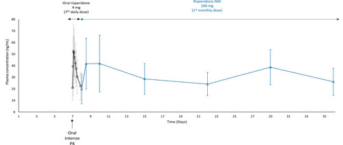 Figure 2 Mean (±SD) plasma concentrations versus time profiles for risperidone active moiety during oral risperidone 4 mg treatment (7th dose) and after switching to risperidone ISM 100 mg (PK population).