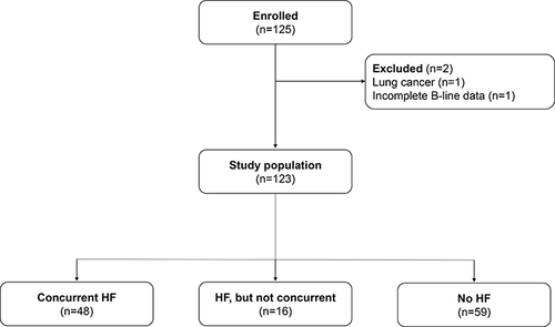 Figure 1 Flow chart of the study population.