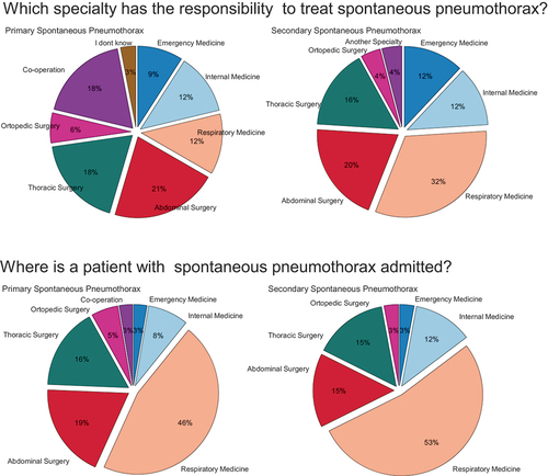 Figure 2. Questionnaire results on how management of primary (PSP) and secondary spontaneous pneumothorax (SSP) is organized in Danish hospitals. Results show that there is a difference in which specialty has the responsibility to treat patients with SP and which department the patient is admitted to.