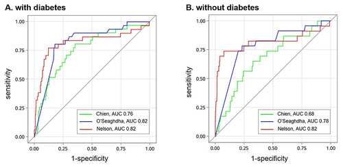 Figure 2 Receiver operating characteristic (ROC) curve analysis comparing the Nelson equation with other equations in patients with (A) or without (B) diabetes.