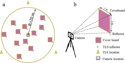 Figure 2. (a) A schematic of the sample plot design with a radius of 20 m, (b) the setup with cover board, reflector, and camera