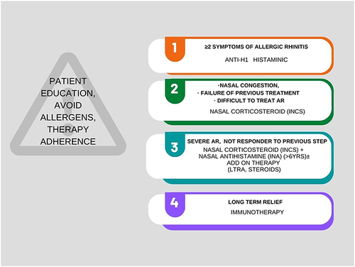 Figure 1 Overview of allergic rhinitis management.