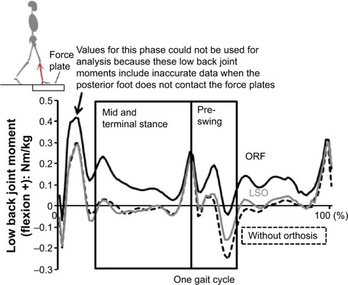 Figure 3 Average low back joint moments without orthosis (dotted line), with trunk orthosis with joints providing resistive force (ORF; solid black line), and with lumbosacral orthosis (LSO; solid gray line).