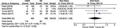 Figure 7. Mortality with T2MR vs. blood cultures. The risk ratio for mortality and the 95% confidence interval are plotted for each study. The size of the square is proportional to the study weight. The pooled risk ratio among studies is denoted by the vertical line through the diamond apex. The 95% confidence interval is denoted by the diamond width. Pooled risk ratio = 1.02 (p =0.86). Heterogeneity: I2=0% (p =0.56)