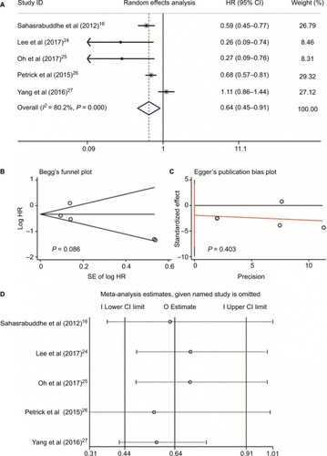 Figure 4 Aspirin use and HCC risk. Relationship between the use of aspirin and HCC risk (A); publication bias of included studies by Begg’s (B) and Egger’s tests (C); and sensitivity analysis of included studies (D).Abbreviation: HCC, hepatocellular carcinoma.