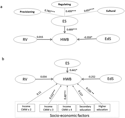 Figure 7. (a) Contribution of Ecosystem services (ES), Ecosystem disservices (EdS) and Relational values (RV) to Human well-being (HWB) and standardized factor loadings of the second-order latent variable (ES). (b) Contribution of Ecosystem services (ES), Ecosystem disservices (EdS) and Relational values (RV) and Socio-economic factors (income and education) to Human well-being (HWB). CMW: current minimum wage. 0.01<*p values ≤0.05; 0.001<**p values≤0.01; ***p values ≤0.001.