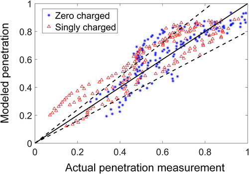 Figure 7. Scatter plot of the modeled and measured penetration for zero and singly charged particles. The solid line is the 1:1 relation and the dotted line is 20% deviance from the solid line.