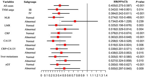Figure 3. Forest plot analysis demonstrates enhanced survival and prognosis in pancreatic cancer patients with normal inflammatory indicators, such as NLR, LMR, and CRP in the HIFU-priority group.
