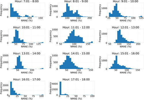 Figure 10. NMAE values distribution, grouped by each hour.