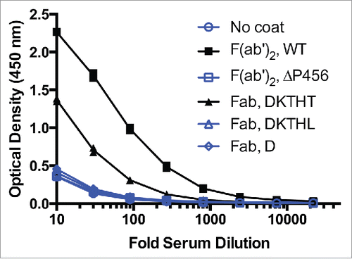 Figure 6. F(ab′)2 has stronger AHA binding than IgG1 Fab T225 in the AHA ELISA. Titration curves of F(ab′)2 and Fab variants in the AHA ELISA. F(ab′)2has 5-fold higher AHA reactivity than Fab T225. The dilutions corresponding to the OD (1.15) at the middle of the F(ab′)2 titration curves were 70 and 14 for F(ab′)2 and Fab, respectively. F(ab′)2, F(ab′)2 ΔP456, Fab T225, Fab T225L and Fab D221 were coated on the wells. Serial dilutions of pooled human serum were added to the wells and control wells were uncoated. Similar results were obtained in 4 other experiments. The data shown here and in Fig. 1B and Fig. 5D were collected from the same experiment.