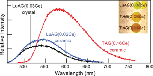 Figure 25. Beta-excited radioluminescence spectra and appearances of the Ce3+ doped TAG and LuAG ceramics with scatter mean free path >1 cm. Reproduced with permission from [Citation105], copyright 2009 by IEEE.