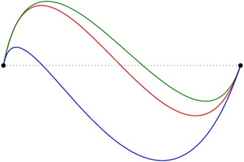 Figure 2. The graphs of the curves (Example 2).