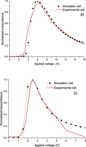 Figure 17. Voltage-transmittance curve of the experimental cells vs. the simulation cells for MLC-2062 (a) and MLC-2139 (b).