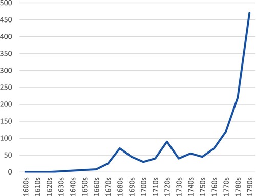Figure 3. The number of novels released per decade in the Great Britain between the years 1600–1799 (Simons Citation2001).
