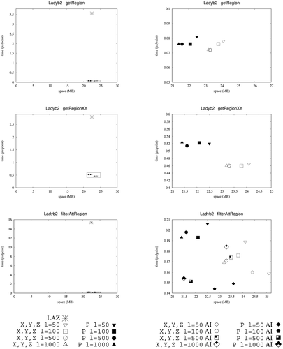 Figure 15. Space/time trade-off for different configurations over Ladyb2 dataset when computing the three different types of queries. In the left part, we include the results for LAZ and for the four versions of our method varying threshold l. In the right part of the figure, we zoom the figure to better illustrate the differences among the different configurations of our approach. We denote X,Y,Z the version using three different arrays for representing the coordinates and P the one using one unique array. We marked with the text ‘AI’ the configuration including an index over attribute intensity.