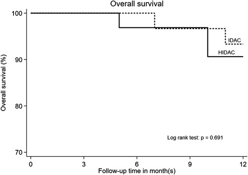 Figure 2. Kaplan–Meier curves according to the 1-year overall survival of acute myeloid leukemia patients in intermediate-dose cytarabine (IDAC) and high dose cytarabine (HiDAC) groups.