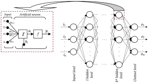 Figure 2. Schematic algorithm of multi-layer perceptron artificial neural network (MLP-ANN).