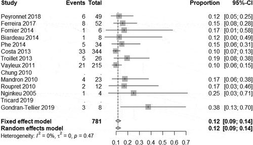 Figure 3. Meta-analysis; heterogeneity of the social continence rate 11.4% (95% CI 9.3–13.9%).