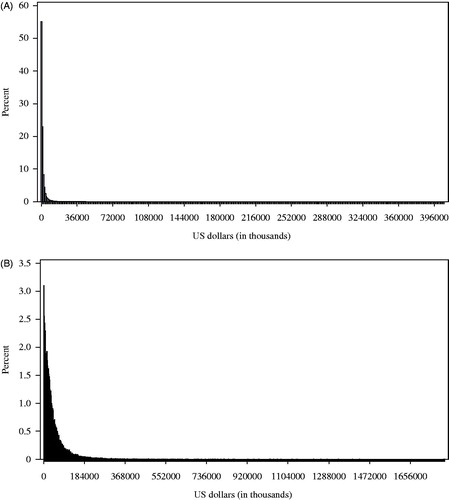 Figure 1. Distribution of patient out-of-pocket (A) and insurer (B) costs for first-line therapy.