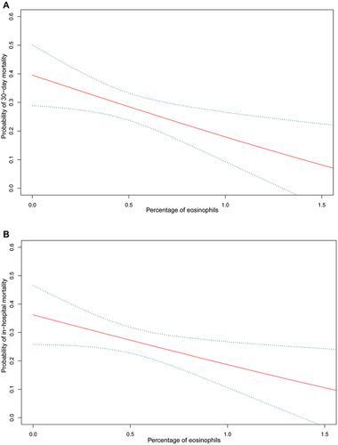 Figure 4 A smooth curve fitting for the relationship between the baseline eosinophils and the risk of 30-day mortality (A)/in-hospital mortality (B).