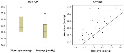 Figure 2 The mean DCT IOP was 20.63 mmHg for the worst eye and 18.19 mmHg for the best eye (P < 0.05).