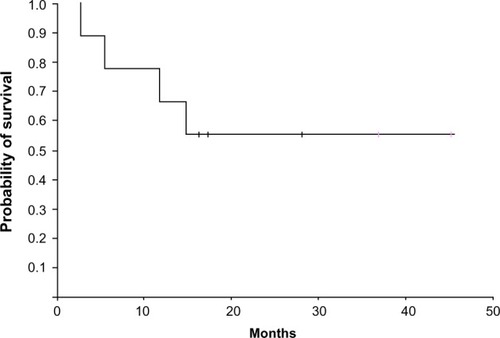 Figure 1 Overall survival in nine patients with refractory/relapsed adult acute lymphoblastic leukemia treated with bortezomib-based therapy.