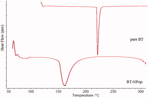 Figure 7. DSC image of pure butenafine and optimized butenafine nanoparticle (BT-NPop).