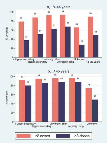 Figure 1. COVID-19 vaccination coverage for ≥ 2 doses (red bars) and ≥ 3 doses (blue bars), by highest attained education level. (a) Vaccination coverage (%) for individuals aged 18–44 y. (b) Vaccination coverage (%) for individuals aged ≥ 45 y.