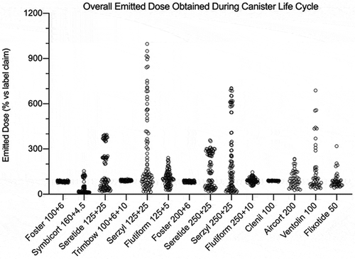 Figure 8. Overall summary data obtained in this study: emitted dose value of each API, released by a fixed-dose, high dose strenght fixed-dose combinations or monocomponent formulation, expressed as percentage in relation to the label claim. The data were collected during canister life cycle without shaking. The number of plotted values for each product were #135, #90 or #45 for triple-, double- or mono-component MDI product, respectively.