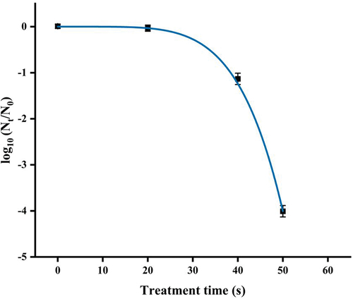 Figure 2. Inactivation curve of DBD plasma-treated E. coli O157:H7 at a power of 18 W. Error bars represent standard deviation for three repetitions. Means with different letters are different significantly at p = .05 according to the LSD test.