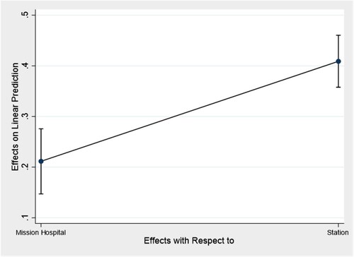 Figure 5. Correlation between current health centres and missionary health centres and stations in Zambia.