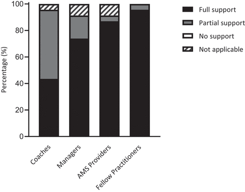 Figure 2. Respondents rated the degree to which they felt supported by different stakeholders to implement and ensure the ongoing success of their AMS.