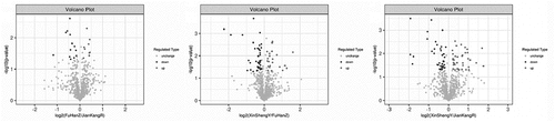 Figure 2. Vocano plot of the DEPs