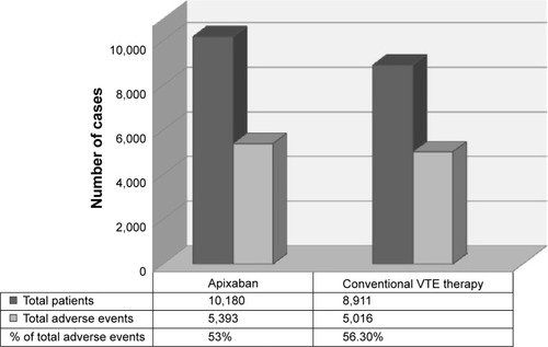 Figure 2 Number of patients, AEs, and percentages of AEs comparing apixaban and conventional therapy.