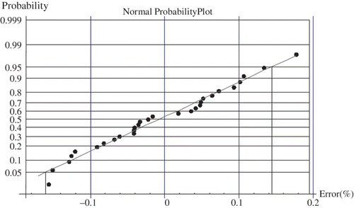 Figure 11. Normal probability plot of errors.