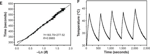 Figure 4 Photothermal conversion properties of UCNPs-PANPs.Notes: (A) Schematic illustration of the photothermal system. Photothermal images (B) and heating curves (C) of UCNPs-PANPs (1 mg mL−1) under 808 nm laser irradiation at the power density of 0.50 W cm−2, 0.85 W cm−2, and 1.20 W cm−2. (D) Heating curves of UCNPs-PANPs (200 µg mL−1) under 808 nm NIR laser irradiation at the power density of 0.80 W cm−2. The NIR laser irradiation was stopped after 5 minutes. (E) Linear time data vs −ln θ obtained from the cooling period of (D). (F) Temperature variations of UCNPs-PANPs (200 µg mL−1) under the continuous irradiations of 808 nm laser (1.20 W cm−2) for five cycles.Abbreviations: NIR, near infrared; UCNPs, upconversion nanoparticles; UCNPs-PANPs, polyaniline-coated UCNPs.