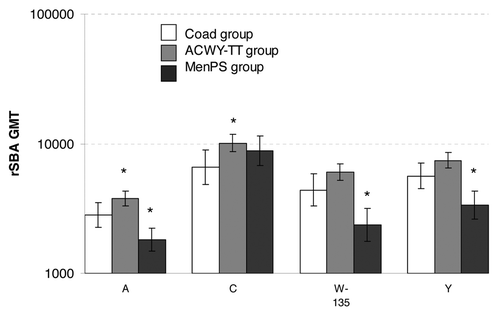 Figure 1. rSBA GMTs in each group one month after vaccination (ATP Influenza cohort for immunogenicity). *statistically significant difference between the indicated group and the Coad group: differences between groups were done on GMT values adjusted for pre-vaccination measurements and age strata, exploratory analysis, whereas the GMTs displayed are unadjusted.