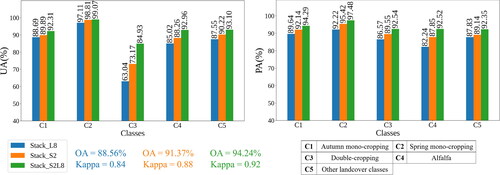 Figure 6. Effect of using Sentinel-2 (S2) and Landsat-8 (L8) remote sensing datasets in the proposed Stack model using validation dataset in 2021.