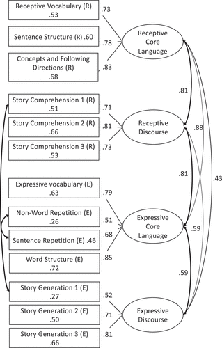 Figure 2. Best fitting model in Reception: all paths significant at the <.001 level.