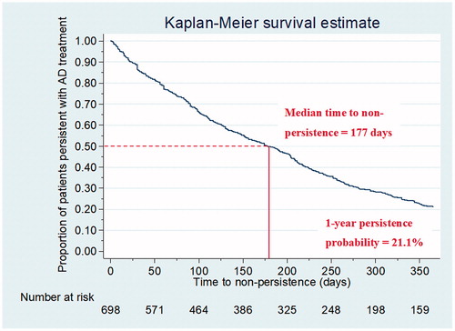 Figure 3. A survival curve illustrating persistence probabilities with AD treatment over a 1-year observational period.