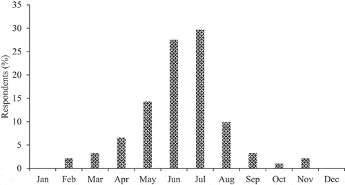 Figure 5. Months of supplementation by sheep farmers in parts of the Eastern Cape.