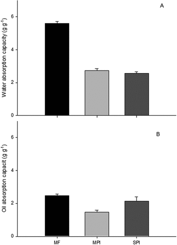Figure 5. Mean values of (a) water absorption capacity (WAC) and (b) oil absorption capacity (OAC) of the moringa leaves flour (MF), moringa protein isolate (MPI), and soy protein isolate (SPI). Error bars represent the standard error for triplicate experiments. Results were compared with a t-Student test; different superscripts indicate significant differences (p ≤ .05). n = 3.