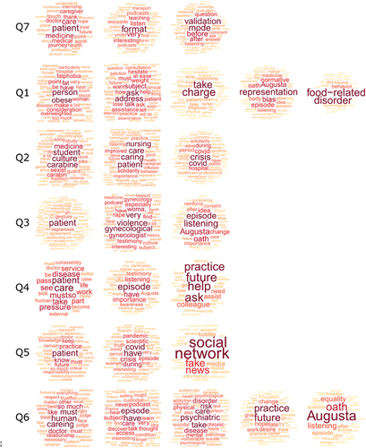 Figure 2. Word clouds displaying significant words obtained for each cluster of questions Q1-Q7. Only words with a significant positive v.Test are shown (i.e., indicating over-representation within the cluster compared with other clusters). The size, color, and location of the words depend on their importance (i.e., a higher v.Test score is represented by a larger word, in red and centered).