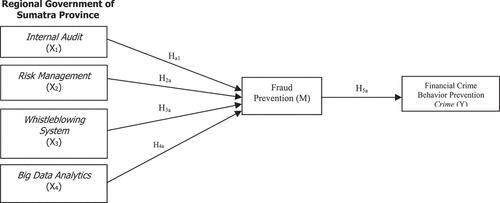 Figure 2. Conceptual framework model.