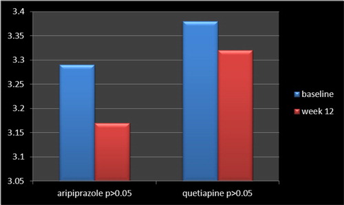 Figure 2. Changes of CGI-S between week 0 (baseline) and 12.