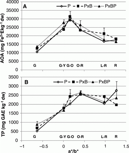 Figure 2.  Effect of grafting combination on changes in tomato fruit biochemical composition during ripening stages (G, G-Y, G-O, O-R, L-R, R) expressed in relation to a*/b* ratio: (A) antioxidant activity; (B) total phenols. Data are means (± standard deviation, SD) of four batches of five fruits.