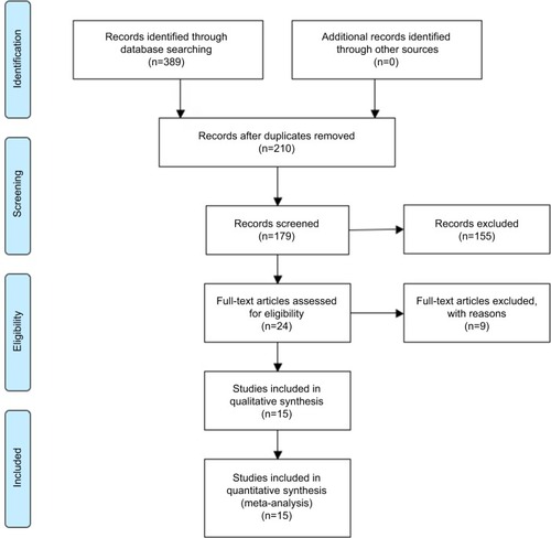 Figure 1 The flowchart of literature selection.